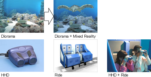 Diorama, Diorama + Mixed Reality, HHD, Ride, HHD + Ride