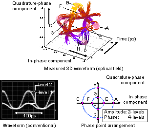 Observation of 30 Gbps 8-level optical signal