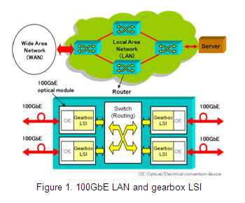 [Figure 1]100GbE LAN and gearbox LSI