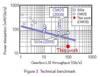 [Figure 3]Technical benchmark