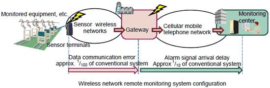 Wireless network remote monitoring system configuration