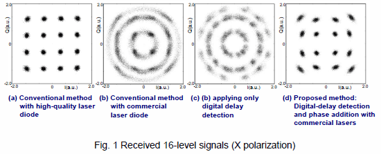 [Fig.]Received 16-level signals (X polarization)