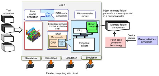 [image]Cloud-based verification simulation technology