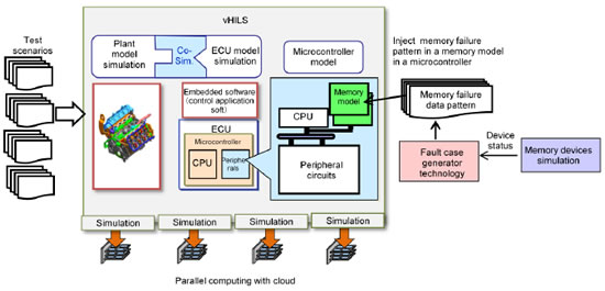 [image]Cloud-based verification simulation technology