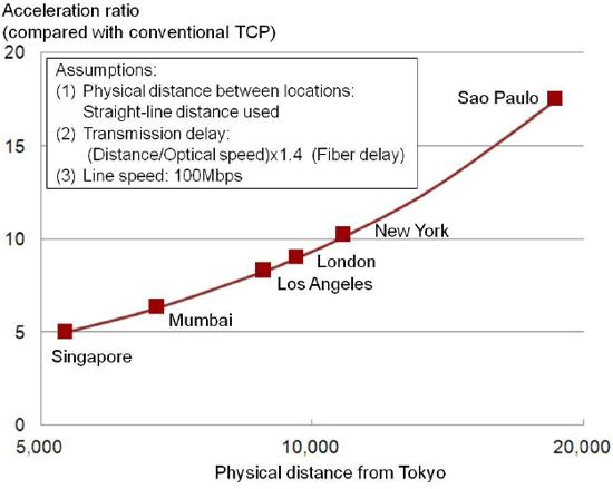 [Fig.]Acceleration ratio(compared with conventional TCP)