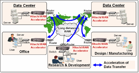 [Fig.]Hitachi WAN Accelerator Deployment