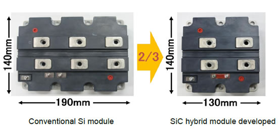 [photo](left)Conventional Si module (right)SiC hybrid module developed