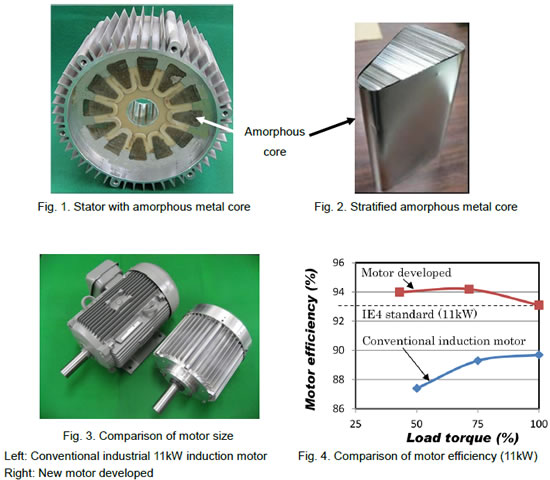 [photo](Fig.1)Stator with amorphous metal core  (Fig.2)Stratified amorphous metal core  (Fig.3)Comparison of motor size 【Left】Conventional industrial 11kW induction motor 【Right】New motor developed  (Fig.4)Comparison of motor efficiency (11kW)