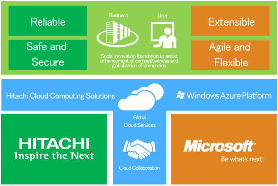 [Image]Vision of Hybrid Cloud Solutions realized by collaboration