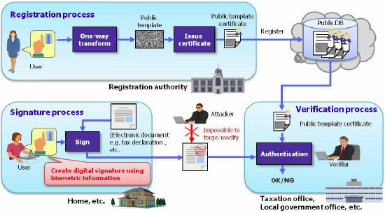 Overview of the biometric authentication public template platform