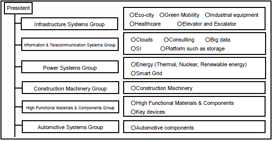 [Figure]Hitachi's Management Structure Based on Six Groups