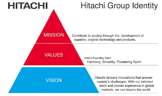 [Figure]Hitachi Group Identity