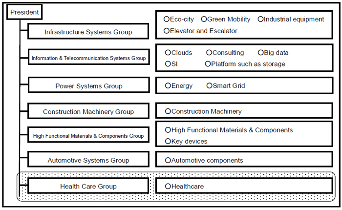 [image]Hitachi's Management Structure Based on Seven Groups
