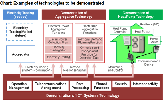 Chart: Examples of technologies to be demonstrated