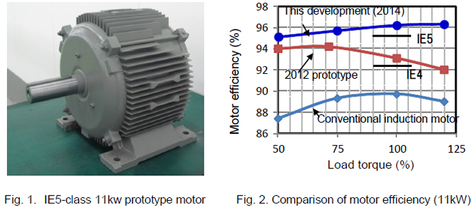[left]Fig. 1. IE5-class 11kw prototype motor [right]Fig. 2. Comparison of motor efficiency (11kW)