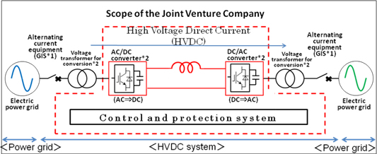 [image]HVDC System : How it works