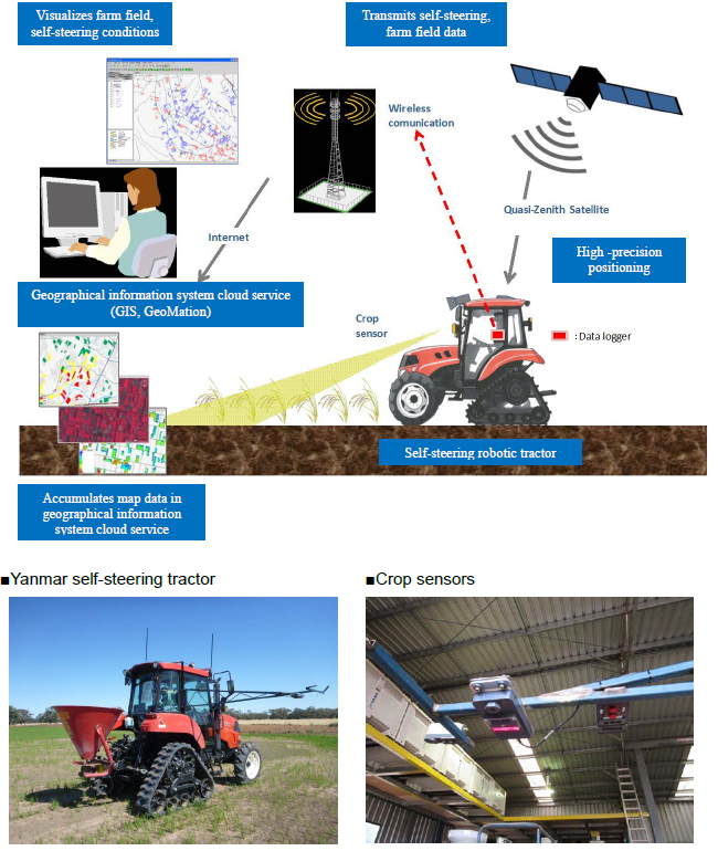 [image]Reference Data : Precision Farming Overview