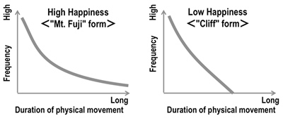 Collective -happiness level,- and time during which physical movements were maintained