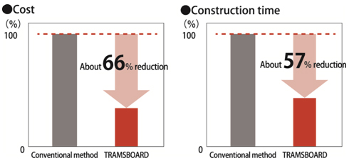 [graph]Cost, Construction time
