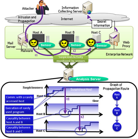 [image]A process of the developed technology in detecting APT