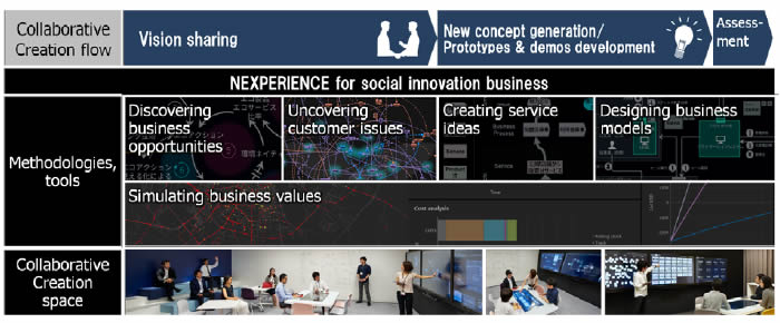 [image]NEXPERIENCE customer collaborative creation process