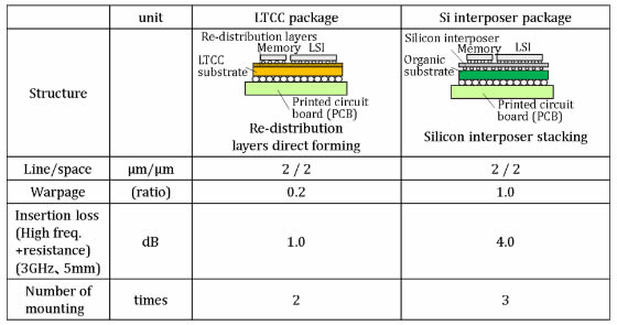 [image]Table 1   A comparison of silicon interposer package and developed LTCC package