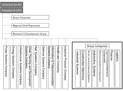 [image]Reference: Hitachi Group's Business Structure until March 31, 2016