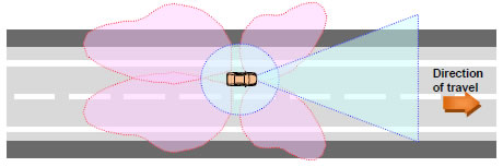 [image]Diagram of omnidirectional sensing
