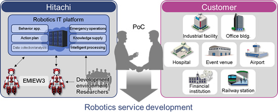 [Image]Image of collaborative creation with customers to realize commercial robot services