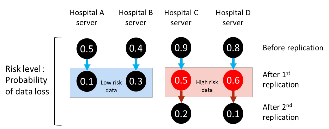 [Fig 1] Concept of cost/risk-aware data replication (Example: 4 servers with an average of 1.5 replicates)