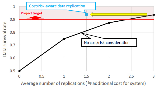 [Fig 2] Impact on data survival ratio by cost/risk-aware data replication (24 servers).