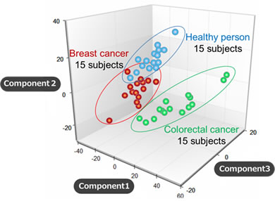 [Image]Figure. PCA comparison from healthy, breast cancer, colorectal cancer groups