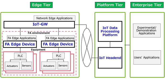 [image]Outline of IIC Testbed