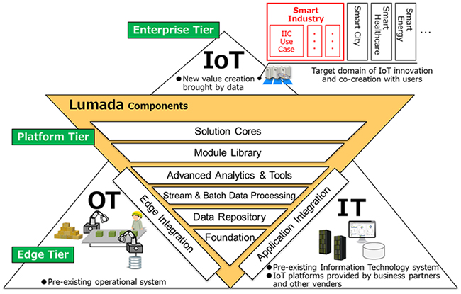 [image]Positioning of IIC Testbed in Lumada