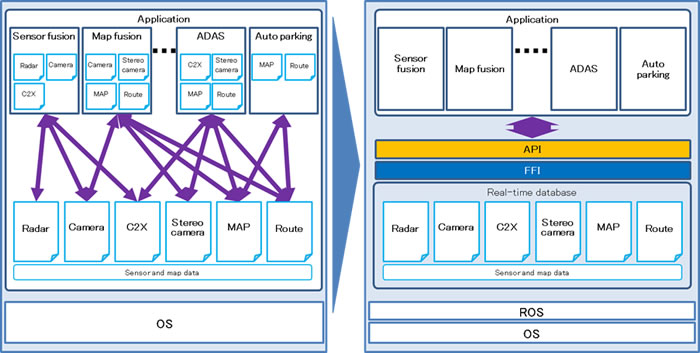 [image]Conventional and new autonomous driving ECU architectures