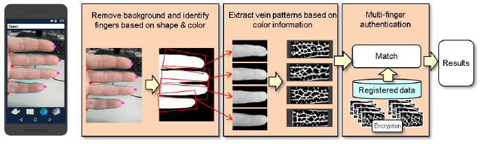 [image]Finger vein authentication technology using smartphone camera