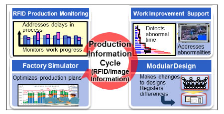 [Figure]High-efficiency production model that creates a cycle for information on people, goods and equipment