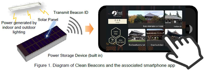 [image]Figure 1. Diagram of Clean Beacons and the associated smartphone app