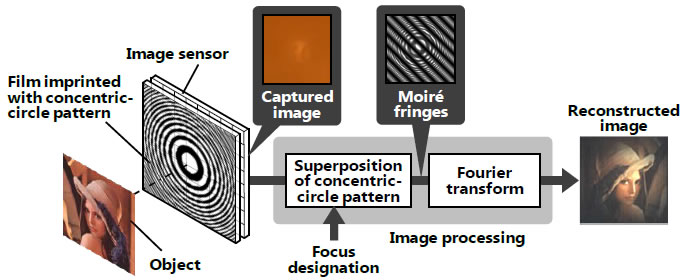 [image] Figure: Principle of newly developed lensless camera technology