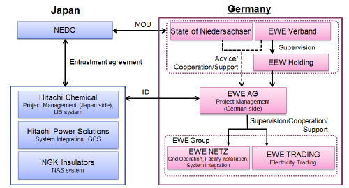 [image]Figure 2: Implementation system of demonstration project