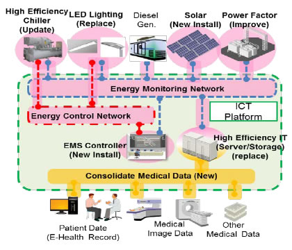 [image]Hospital operation efficient system