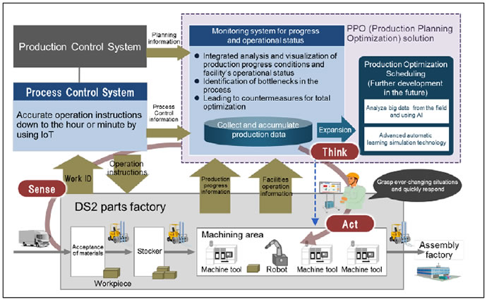 [image]Conceptual diagram of the monitoring system for the progress and operational status