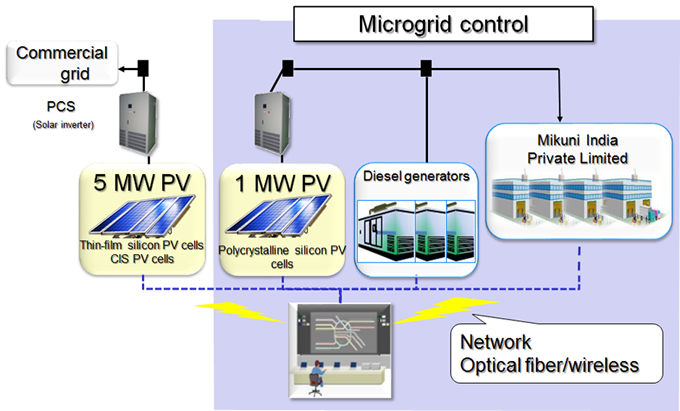 [image]Figure 2. System configuration at Neemrana Industrial Park in Rajasthan