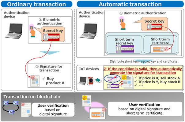 [image]Overview of PBI-blockchain cooperation technology