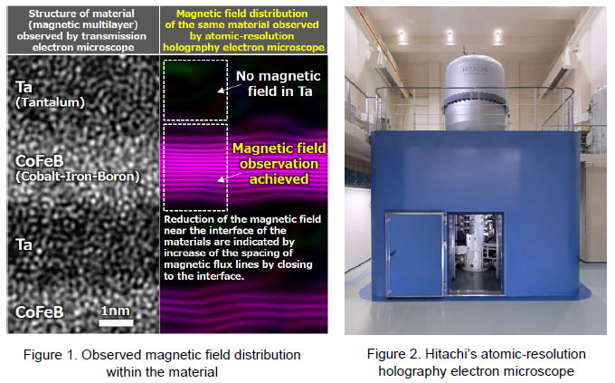 [image](left)Figure 1. Observed magnetic field distribution within the material,(right)Figure 2. Hitachi's atomic-resolution holography electron microscope