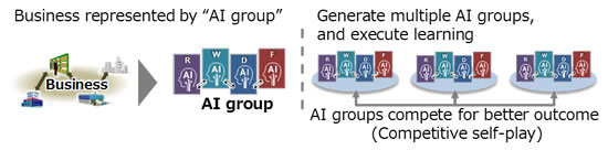 [image]Figure 1. Learning and competitive self-play with multiple AI groups