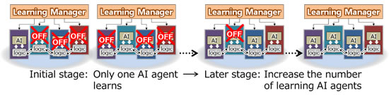 [image]Figure 2. Learning management function that learns cooperation between AI agents