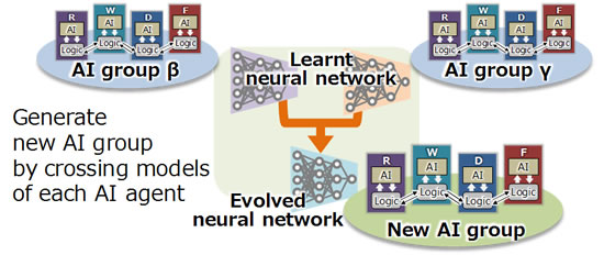 [image]Figure 3. Technology to evolve AI agents