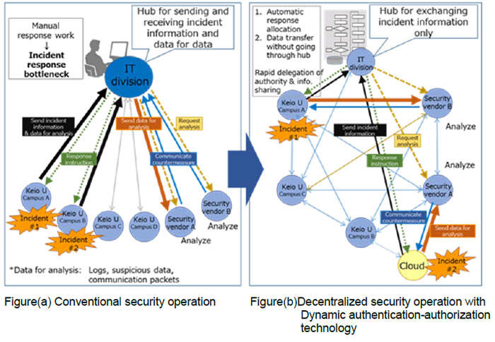 [image](left)Figure(a) Conventional security operation, (right)Figure(b)Decentralized security operation with Dynamic authentication-authorization technology