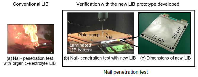 [image](left)(a)Nail-penetration test with organic-electrolyte LIB, (center)(b)Nail-penetration test with new LIB, (right)(c)Dimensions of new LIB